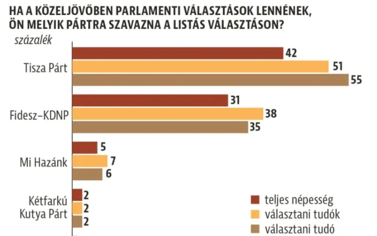 A Medián szerint nyílik az olló a két nagy párt között 